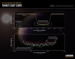 Hot Gas Giant Exoplanet WASP-39 b (NIRSpec Transit Light Curves)