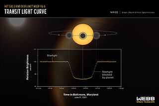 Exoplanet WASP-96 b (NIRISS Transit Light Curve)