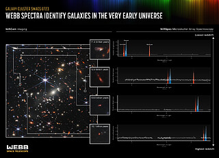 Webb Spectra Identify Galaxies in the Very Early Universe (NIRSpec MSA Emission Spectra)