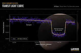 Exoplanet LHS 475 b (NIRSpec Transit Light Curve)