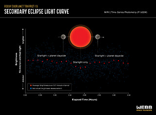 Rocky exoplanet TRAPPIST-1 b (secondary eclipse light curve)