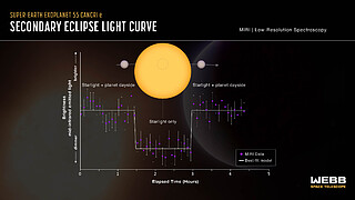 Super-Earth exoplanet 55 Cancri e (secondary eclipse lightcurve)