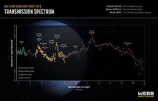 Transmission Spectrum — WASP-107 b (Hubble WFC3, Webb NIRCam, and Webb MIRI)