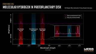 Spectra showing evidence of Disc