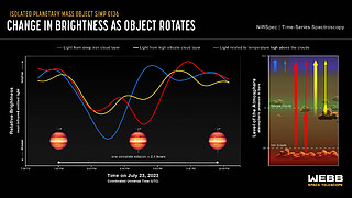 Isolated planetary-mass object SIMP 0136 (NIRSpec light curves)