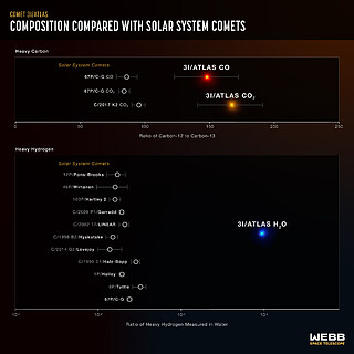 3I/ATLAS compared to Solar System comets