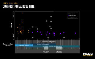 Composition of extreme debris discs across time