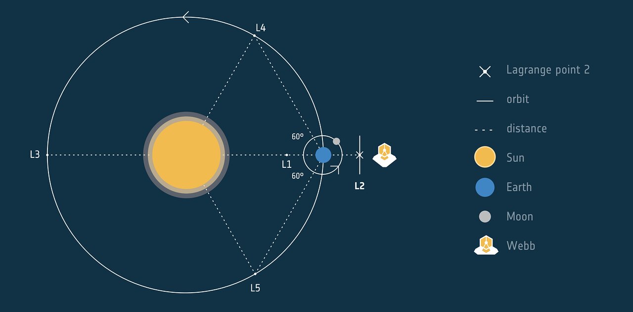 What Makes Lagrange Points Special Locations In Space 