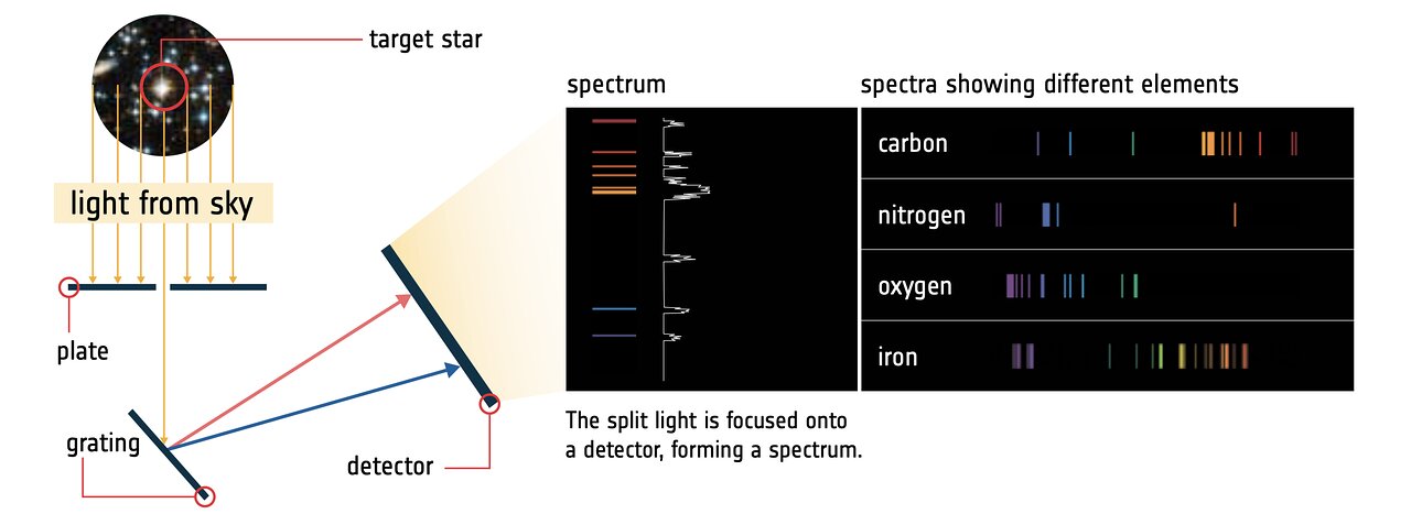 Spectroscopy diagram